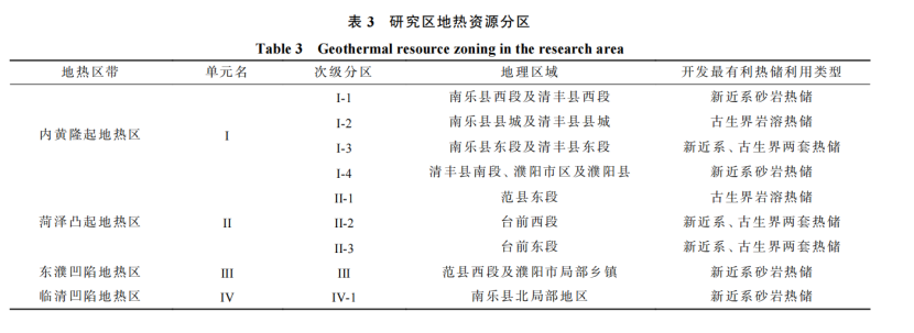 河南省濮陽市中深層地熱地質(zhì)特征、資源儲量及開發(fā)利用適宜性評價-地大熱能