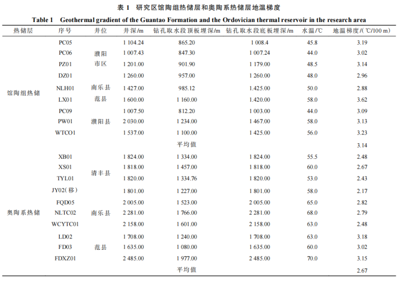 河南省濮陽市中深層地熱地質(zhì)特征、資源儲量及開發(fā)利用適宜性評價-地大熱能