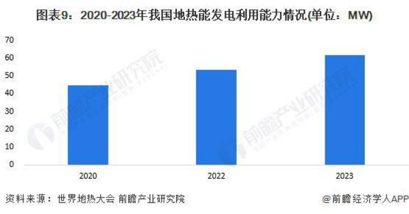 2024年中國地熱能開發(fā)利用行業(yè)發(fā)展前景及趨勢預(yù)測-地大熱能
