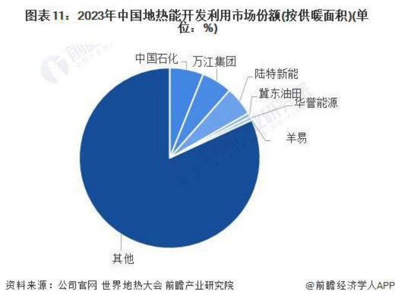 2024年中國地熱能開發(fā)利用行業(yè)發(fā)展前景及趨勢預(yù)測-地大熱能